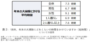 表3：「例年、年末の大掃除にどれくらいの時間をかけていますか(総時間)」についての回答