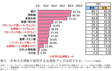 表5：「年末の大掃除で使用するお掃除グッズは何ですか」についての回答