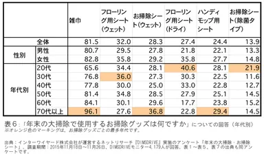 表6：「年末の大掃除で使用するお掃除グッズは何ですか」についての回答(年代別)