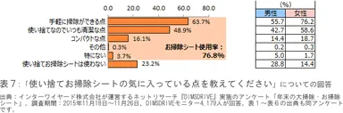 表7：「使い捨てお掃除シートの気に入っている点を教えてください」についての回答