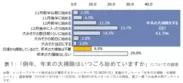  表1：「例年、年末の大掃除はいつごろ始めていますか」についての回答