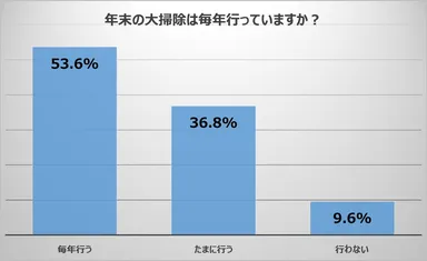 (図1) 年末の大掃除は毎年行っていますか？
