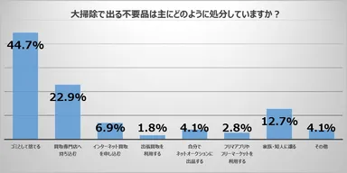 (図4) 大掃除で出る不要品は主にどのように処分していますか？
