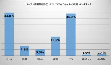 (図6) リユースに対してどのようなイメージを持っていますか？