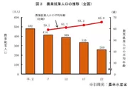 基幹的農業従事者数と平均年齢