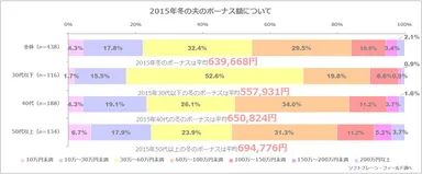 15年冬の夫のボーナス額について（n=438）