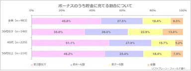 ボーナスのうち貯金に充てる割合について（n=483）