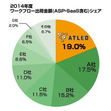 ワークフロー出荷金額(ASP・SaaS含む)シェア