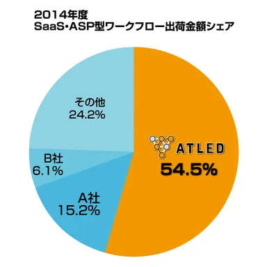 SaaS・ASP型ワークフロー出荷金額シェア