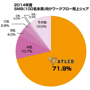 SMB(100名未満)向けワークフロー売上シェア