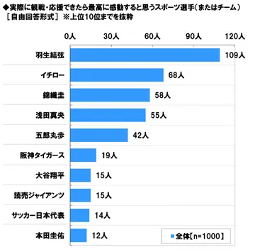 応援できたら感動するスポーツ選手