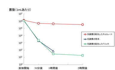 グラフ：人工胃液処理による乳酸菌生存数変化の比較