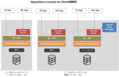 HyperStore Connect for Files　展開例