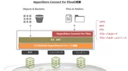 HyperStore Connect for Files　概要