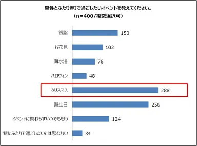 異性とふたりきりで過ごしたいイベントを教えてください。