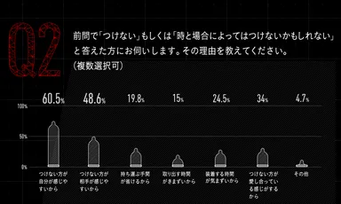 コンドーム着用の理由