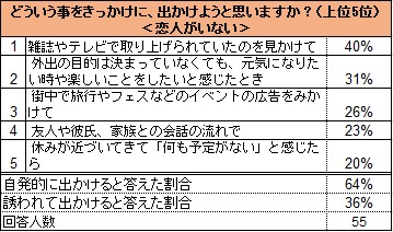 彼氏がいると付き合いが悪くなる は本当だった 代独身女子に聞く 余暇時間の過ごし方 Prally ぷらりー 調べ 彼氏いる いないで徹底比較 休日 のおでかけ調査 株式会社人と未来グループのプレスリリース