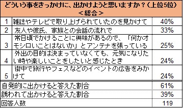 彼氏がいると付き合いが悪くなる は本当だった 代独身女子に聞く 余暇時間の過ごし方 Prally ぷらりー 調べ 彼氏いる いないで徹底比較 休日 のおでかけ調査 株式会社人と未来グループのプレスリリース