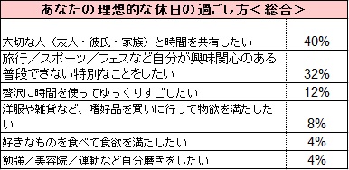 彼氏がいると付き合いが悪くなる は本当だった 代独身女子に聞く 余暇時間の過ごし方 Prally ぷらりー 調べ 彼氏いる いないで徹底比較 休日 のおでかけ調査 株式会社人と未来グループのプレスリリース