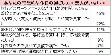 彼氏がいると付き合いが悪くなる は本当だった 代独身女子に聞く 余暇時間の過ごし方 Prally ぷらりー 調べ 彼氏いる いないで徹底比較 休日 のおでかけ調査 株式会社人と未来グループのプレスリリース