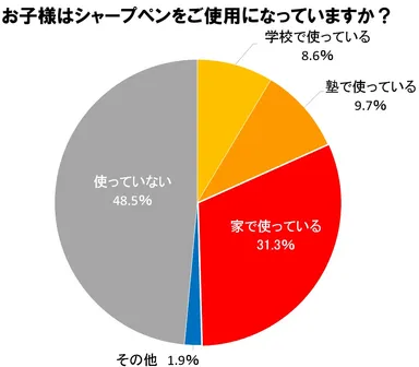 小学生のシャープペン使用状況