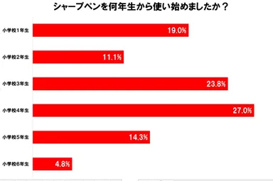 シャープペンを使い始めた学年
