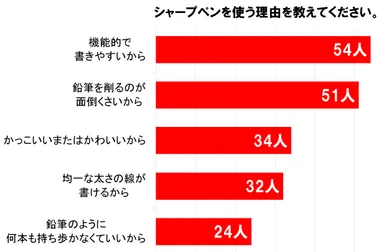 シャープペンを使う理由