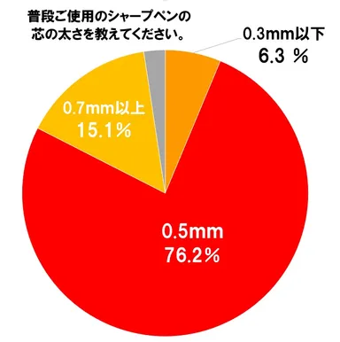 シャープペン芯の太さについて