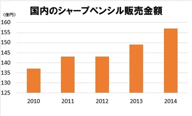 シャープペン市場推移（経済産業省の生産動態統計より作成）