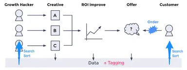 タグ付けされた改善活動のデータを検索、ソート