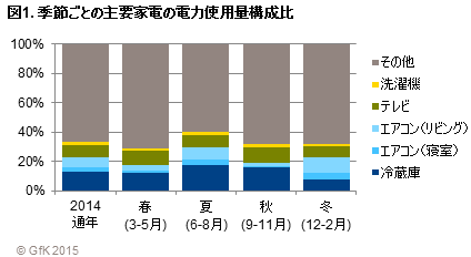 図1. 季節ごとの主要家電の電力使用量構成比