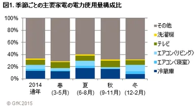 図1. 季節ごとの主要家電の電力使用量構成比