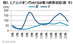 図3. エアコン(リビング)の1日の電力使用状況(夏・冬)