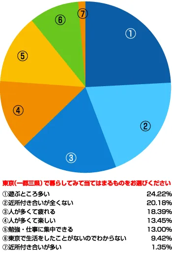 東京(神奈川・千葉・埼玉含む)で暮らしてみて当てはまるものをお選びください