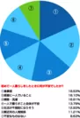 初めて一人暮らしをしたときに何が不安でしたか？