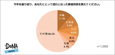 【図1】流行となった都道府県