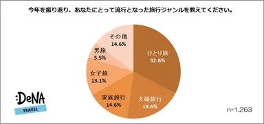【図3】流行となった旅行ジャンル