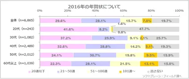 図表1:2016年の年賀状について(n=6,865)