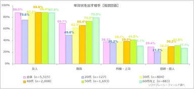 図表2:年賀状を出す相手【複数回答】（n=5,515）
