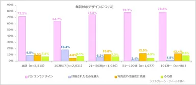 図表5:年賀状のデザインについて【複数回答】（n=5,515）