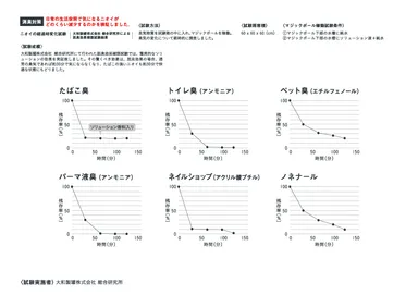 ニオイの経過時変化試験