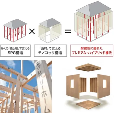 【基本性能】強靭構造イメージ 上：プレミアム・ハイブリッド構法　左：SPG構造　右：モノコック構造