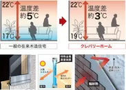 【基本性能】超省エネ性能イメージ 上：室内温度差　左：Low-E複層ガラス　右：透湿・防水・遮熱シート