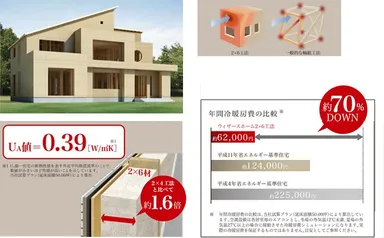 【基本性能】超・高断熱2×6工法　左上：構造イメージ　右上：モノコック構造イメージ　左下：断熱性能　右下：年間冷暖房費の比較