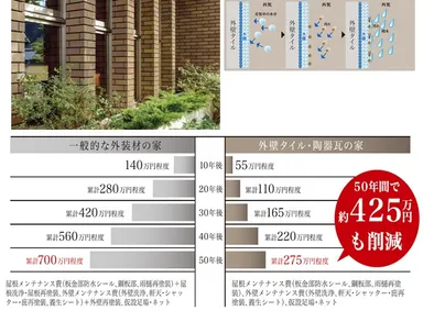 【基本性能】外壁タイル貼り　左上：外壁タイルイメージ　右上：親水機能　下：メンテナンスコストの比較