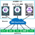 京セラ、「ソフトウェアラボ」の開発基盤に「IBM Bluemix」を採用