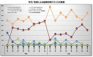 年代・性別による最頻利用デバイスの差異