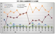 年代・性別による最頻利用デバイスの差異