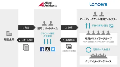 アライドアーキテクツとランサーズ　サービス提携イメージ