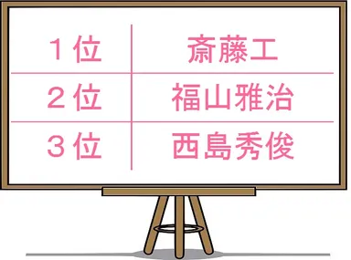 独身女性1,000人が選ぶ「抱かれたい男」ランキング